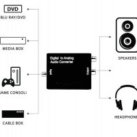 Преходник Аналогов / Цифров аудио сигнал , снимка 5 - Други - 31378926