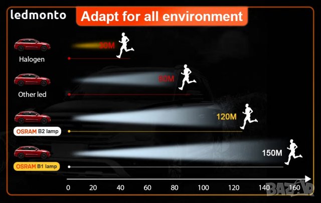 Оригинални лед крушки osram h7 , h1, h4, hb3, hb4 , снимка 6 - Аксесоари и консумативи - 31232563