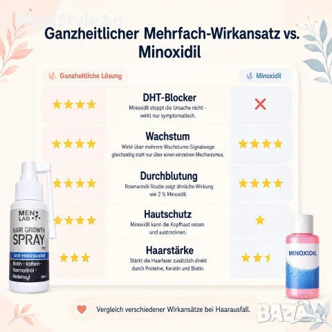 Спрей серум против косопад и за растеж на косата MEN LAB (60 ml) + Дерма ролер, снимка 3 - Продукти за коса - 55750429