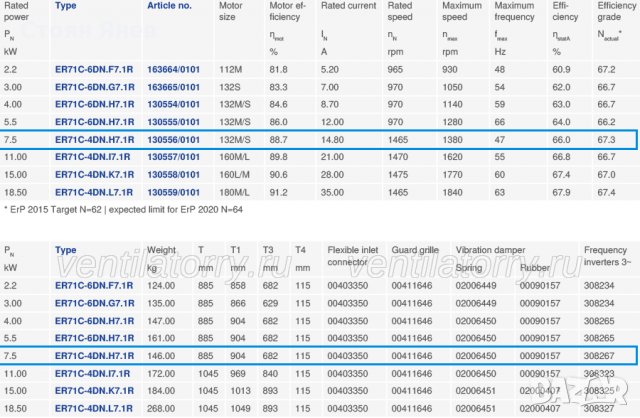 Центробежен Вентилатор Ziehl Abegg 7.5 KW , 11 KW , снимка 13 - Други машини и части - 30622457