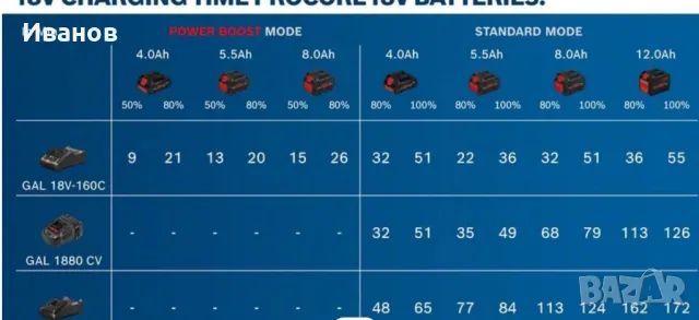 Зарядно Bosch Professional ultra Fast charger GAL 18V-160  , снимка 5 - Други инструменти - 49526110