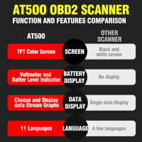 DonosHome AT500-1 OBD2 скенер Диагностичен четец на кодове за грешки на двигателя Индикатор за нивот, снимка 8 - Аксесоари и консумативи - 44698810