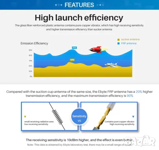 Двубандова WIFI антена от фибростъкло 2.4GHz 5.8GHz 6/9dBi Gain, снимка 7 - Рутери - 50191424