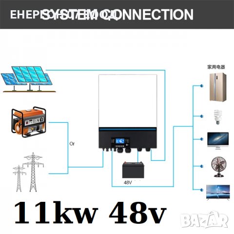 ХИБРИДЕН ИНВЕРТОР ФОТОВОЛТАИК 11000W MPPT​ 150А Пълна синусоида 11kw 11кв , снимка 2 - Друга електроника - 39035026