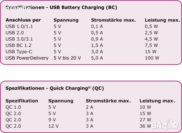 USB зарядна станция, 4 порта, зареждане, Германия, снимка 5 - USB кабели - 24908930