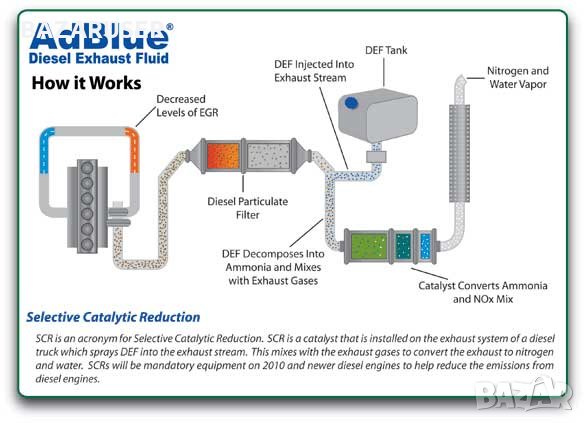 Адблу (Adblue)течност 5л. канистър с фуния,10л,25л,200л. варел /Гаранция 12 месеца/, снимка 1