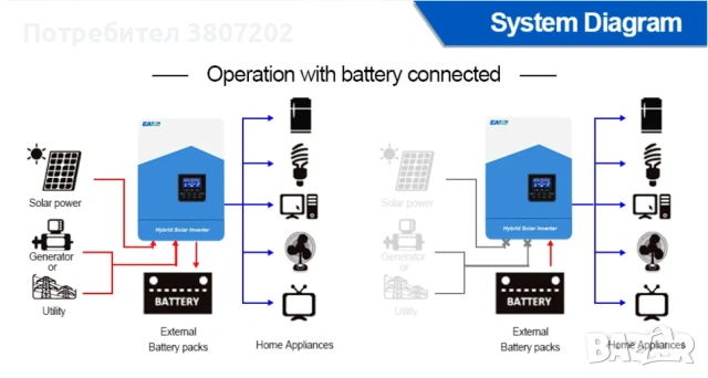 Хибриден соларен инвертор 12v 24v 48v MPPT, снимка 7 - Други стоки за дома - 53891503