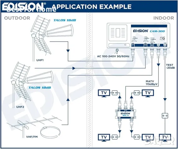 EDISION Многообхватен усилвател за кабелна телевизия, DVB-T/T2 и радио  , снимка 4 - Приемници и антени - 50377710