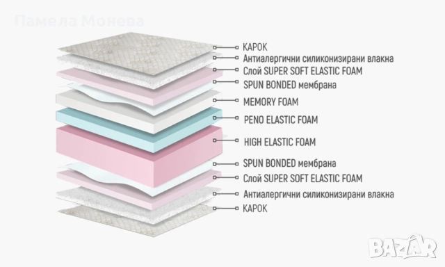 Нов Матрак Нани Лаго 82/190, снимка 2 - Матраци - 54305030
