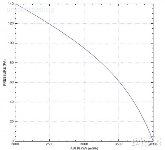 Осов вентилатор 3500 m3, снимка 10 - Други машини и части - 39763539