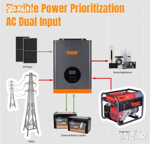 Хибриден инвертор Pow Mr - 4,2 Kw / 24V, снимка 2 - Други - 52190388