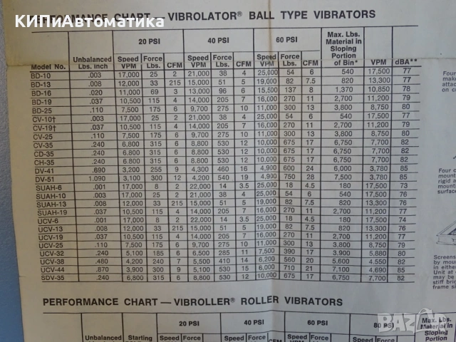 пневматичен вибратор Vibrolator BD size16 Vibration Inducer, снимка 7 - Резервни части за машини - 54344552