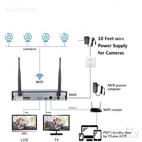 WiFi NVR DVR, IP WiFi Безжичен комплект. 4 WiFi IP камери, снимка 4 - Комплекти за видеонаблюдение - 37191130