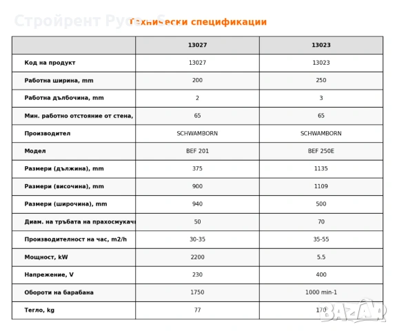 Фрези за бетон и замазка SCHWAMBORN, 5.5 KW, 25 см Работна ширина, Под наем, снимка 3 - Други машини и части - 50204652