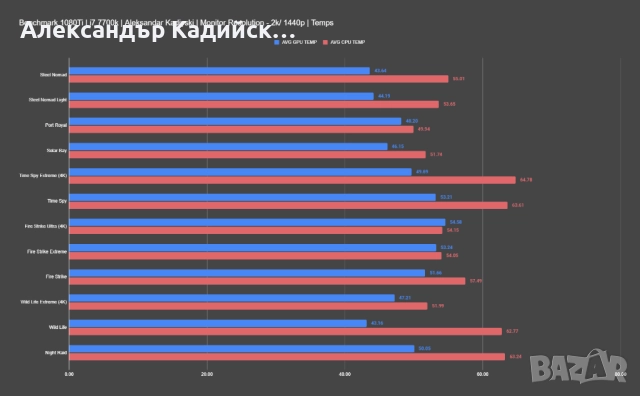 Професионален компютър за работа/ видеообработка/ гейминг | 1080 Ti, i7-7700K, 16GB RAM, 11 подаръка, снимка 6 - Геймърски - 52089253