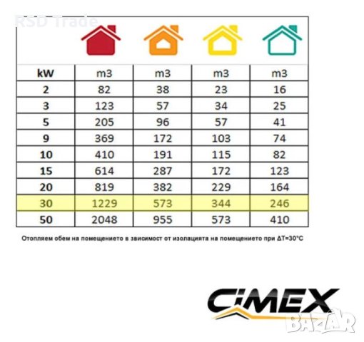 ПРОМО 32% Газов калорифер 30.0kW, CIMEX LPG30-TC с редуцир вентил и маркуч, снимка 3 - Други машини и части - 42506276