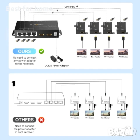 HDMI удължител и сплитер, 4K@60Hz, до 54 метра , снимка 5 - Мрежови адаптери - 50850197