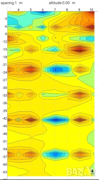 Сканиране с Георадар, Откриване на вода, снимка 1