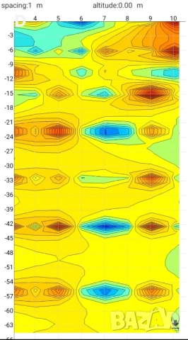 Сканиране с Георадар, Откриване на вода
