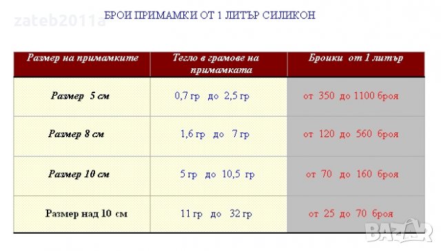 СИЛИКОН ЗА СИЛИКОНОВИ ПРИМАМКИ, снимка 7 - Стръв и захранки - 20597605