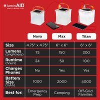 LuminAID 2в1 соларен фенер за къмпинг и зарядно за телефон LED лампа PacklLte MAX, снимка 18 - Къмпинг осветление - 40692883