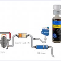 Добавка превантивна за AdBlue дизелови SCR системи, снимка 3 - Аксесоари и консумативи - 31601502