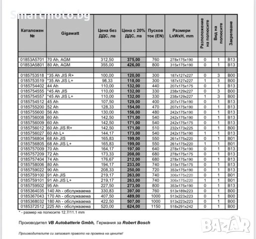 Акумулатори Gigawatt с 37% отстъпка с гаранция до 3 години, снимка 1 - Други услуги - 42883857