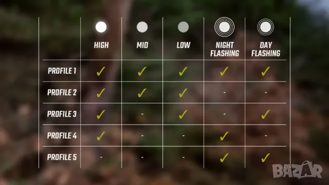 Водоустойчив Фар За Велосипед Sigma Buster 400 Лумена Мощност До 120 М Обхват С 5 Режима На Светене , снимка 5 - Аксесоари за велосипеди - 49416755