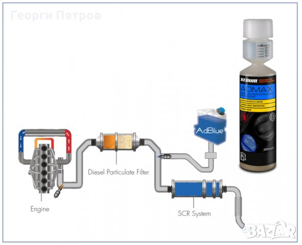 Добавка превантивна за AdBlue дизелови SCR системи, снимка 3 - Аксесоари и консумативи - 31601502