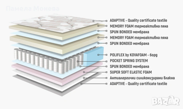 Нов Матрак Нани Аруба Memory Pocket 140/190, снимка 2 - Матраци - 54305261