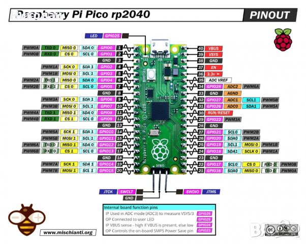 Оригинални платки Raspberry Pi Pico RP2040, снимка 6 - Друга електроника - 39932551