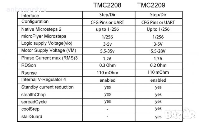 BIGTREETECH TMC2208 2208 стъпков драйвер за 3D принтер Printer, снимка 5 - Принтери, копири, скенери - 23869201