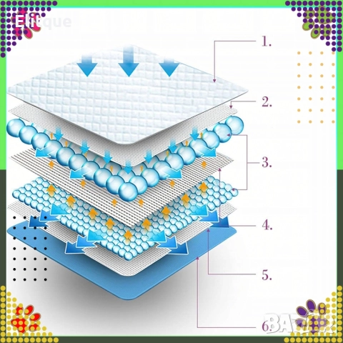 20 броя - Хигиенни пелени-подложки за кучета XL 40х60 см – силно абсорбиращи и непромокаеми, снимка 3 - За кучета - 52931319