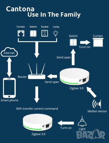 ZigBee 3.0 Bridge LAN, работи с Tuya, домашна автоматизация, Alexa, Google, гласово управ, снимка 4 - Друга електроника - 35404198