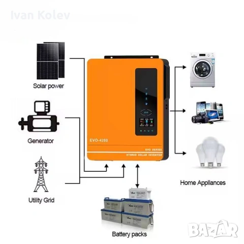 Anern - Инвертори за фотоволтаични системи 3.2kW - 4.2kW, снимка 12 - Друга електроника - 54108806