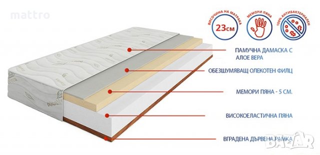 (-75%) Еднолицев матрак Еуфория Мемо NEW с БЕЗПЛАТНА доставка в цялата страна!, снимка 3 - Матраци - 33626531