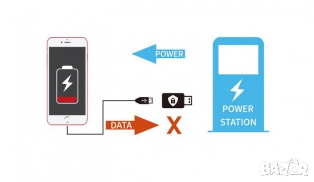 USB Data Blocker Defender Адаптер за Защита от Пренос на Данни при Зареждане на Смартфон или Таблет, снимка 4 - USB кабели - 35209850