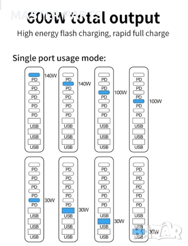 GaN3 600W Станция PD 3.1 Най-новата GaN Технология за Бързо Зареждане, снимка 10 - Резервни части за телефони - 52585149
