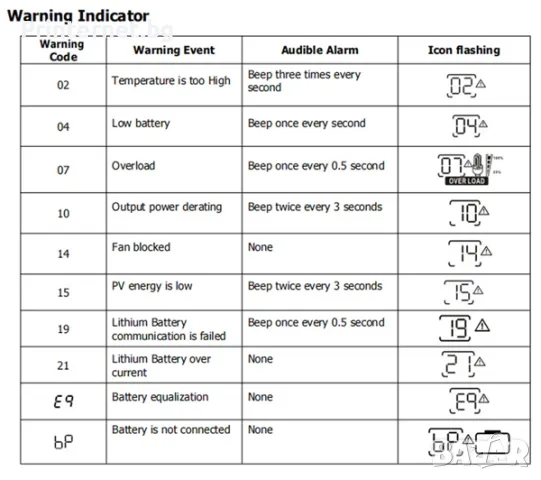 Соларен инвертор Easun 2KW 12V 230V MPPT 80A PV 450V Off-Grid WIFI - ГАРАНЦИЯ! БЕЗПЛАТНА ДОСТАВКА!, снимка 7 - Друга електроника - 48556951