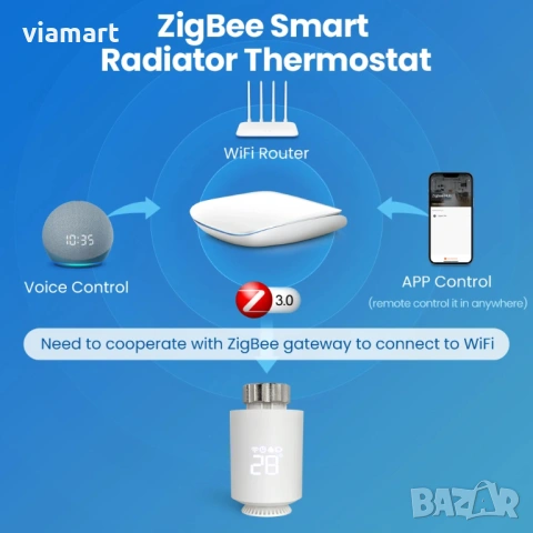 Смарт Термоглава за радиатор AVATTO TRV06, ZigBee 3.0, Tuya/Smart Life, снимка 14 - Друга електроника - 53964243