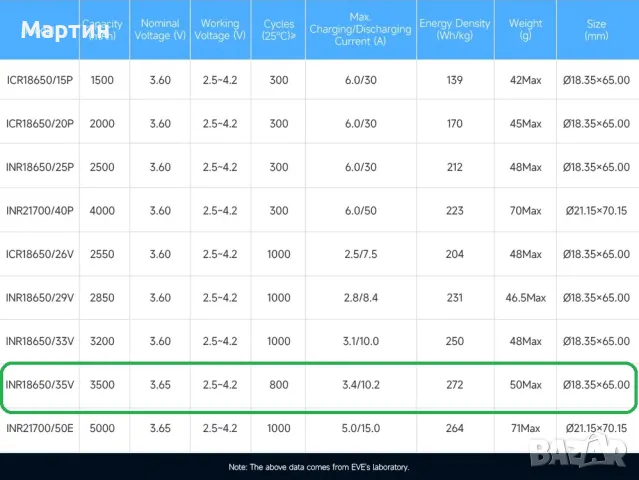 Батерия EVE 35V 18650 3500mah 10А, снимка 10 - Друга електроника - 47820842