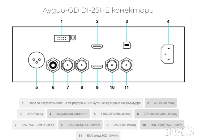 Audio-GD DI-25HE - DDC цифров интерфейс с регенеративно захранване, снимка 4 - Ресийвъри, усилватели, смесителни пултове - 55775633