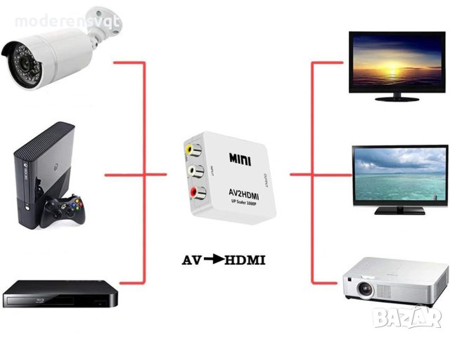 HDMI към RCA AV конвертор адаптер преобразовател на видео и аудио, снимка 3 - Приемници и антени - 44423453