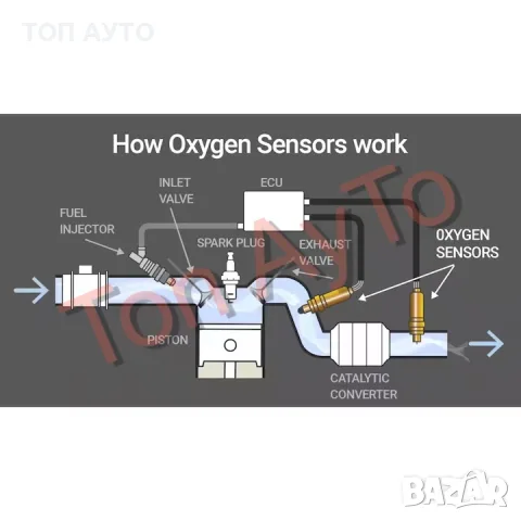 Емулатор за Ламбда Сонда С Керамичен Филтър M18x1.5 Права и Г-Образна Lambda O2 Sensor Spacer, снимка 15 - Части - 55483243
