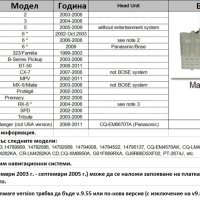 Дигитален чейнджър за Mazda USB AUX SD Bluetooth , снимка 8 - Аксесоари и консумативи - 29462795