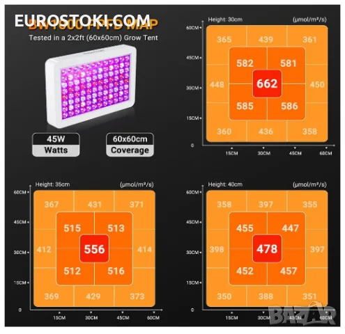 Висяща LED лампа за отглеждане на растения DragonLight BW1000, 45W, пълен спектър, снимка 4 - Други - 56145346