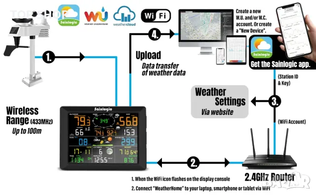 WiFi метеорологична централа Sainlogic с външен сензори и приложение, снимка 6 - Друга електроника - 48476093