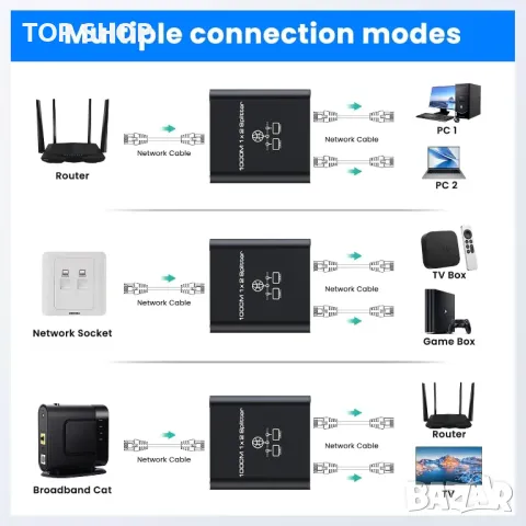 Gigabit Ethernet сплитер 1 към 2 с висока скорост 1000Mbps, снимка 6 - Кабели и адаптери - 48475670