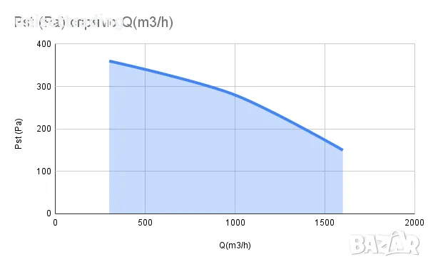 Вентилатор за ресторант, дебит 1600 m3/h, снимка 9 - Обзавеждане на кухня - 47132637