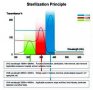 Антибактериална UV лампа за дезинфекция., снимка 6